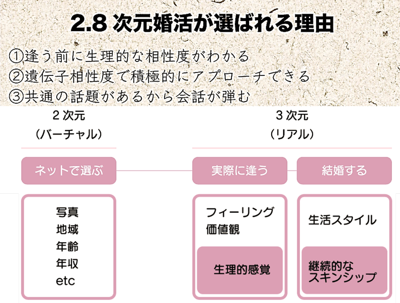 2.8次元婚活が選ばれる理由